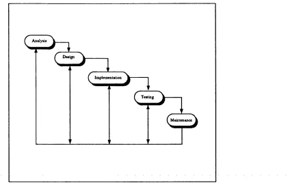 Figure 3.1: The ‘Waterfall Model’ for the Software Development Cycle