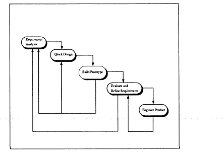 Figure 3.2: The ‘Prototype Model’ of the Software Development Cycle