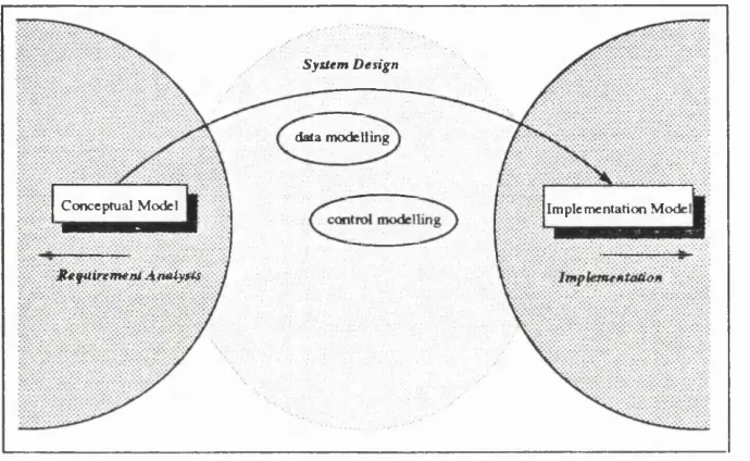 Figure 3.3: Modelling in Software Development Cycle