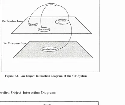 Figure 3.7: A Levelled Object Interaction Diagram