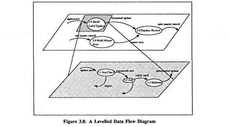 Figure 3.8: A Levelled Data Flow Diagram