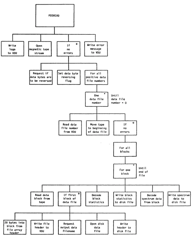 Diagram  illustrating  the  program  structure  of  PDSREAD.