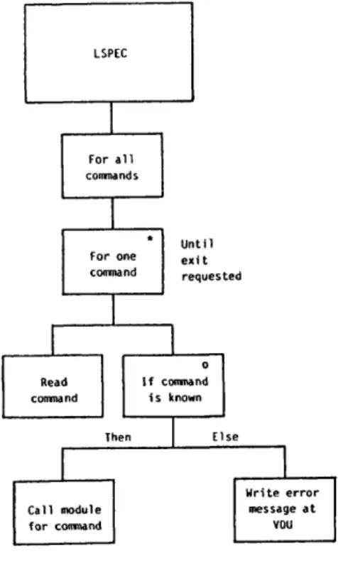 Diagram  illustrating  the  program  structure  of  the  root  module  and  equivalent  width  subroutine  of  LSPEC.