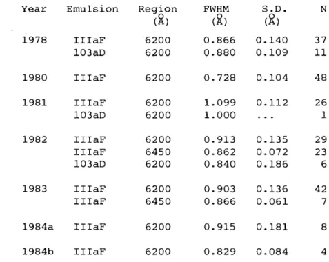 table  of average FWHM  by observing run,  emulsion