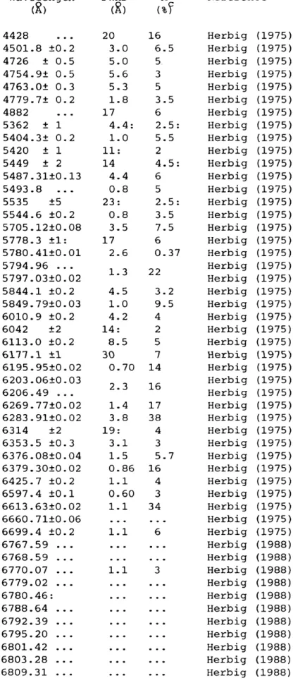 Table  1.2 Wavelength ( 8 ) 4428 4501.8  ±0.2  4726  ±  0.5  4754.9±  0.5  4763.0±  0.3  4779.7±  0.2  4882 5362  ±  1 5404.3±  0.2  5420  ±  1 5449  ±  2 5487.31 ± 0 .13 5493.8  ..