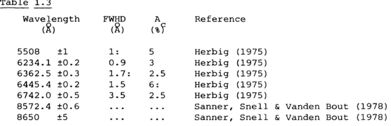 Table  1.3 Wavelength (8 ) FWHD <8 > A (%? Reference 5508 ±1 1 : 5 Herbig (1975) 6234.1 ±0.2 0.9 3 Herbig (1975) 6362.5 ±0.3 1.7: 2.5 Herbig (1975) 6445.4 ±0.2 1.5 6 : Herbig (1975) 6742.0 ±0.5 3.5 2.5 Herbig (1975) 8572.4 ±0.6 ..