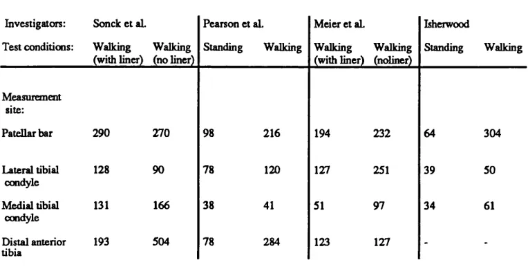 Figure 1.4 Table of published interface pressure measurements in below-knee