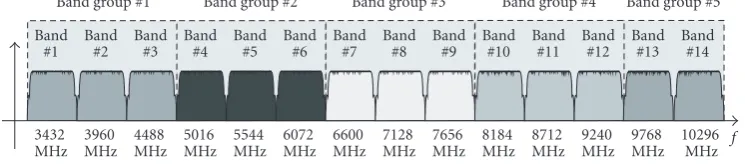 Figure 1: MBOA frequency bands and their partitioning.