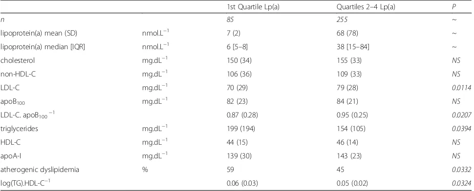Table 3 Lipids & lipoproteins
