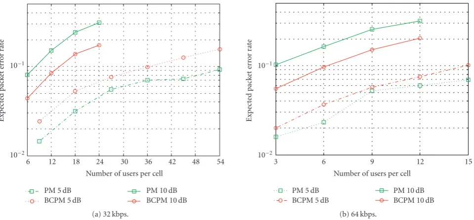 Figure 4: Performance of PM and BCPM schemes in supporting real-time data services.