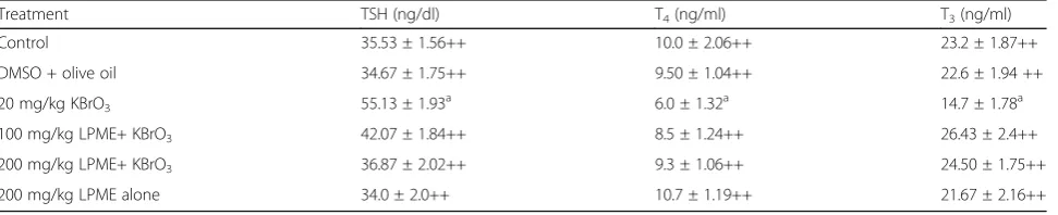 Table 1 Serum biochemistry