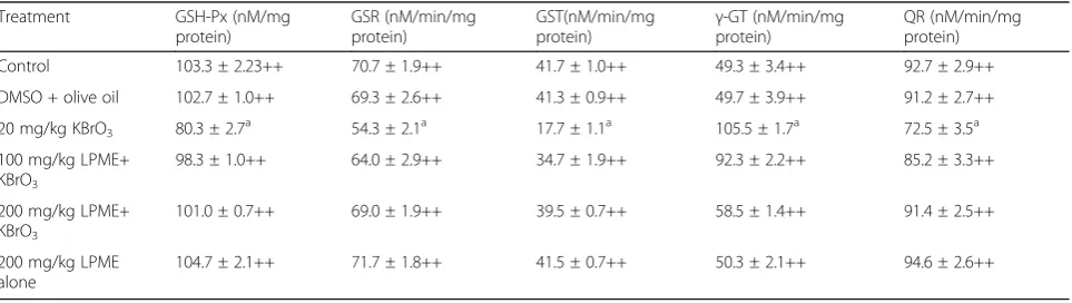 Table 3 Effect of LPME on thyroid GST, GSR, GSH-Px, γ-GT and QR activity in rat