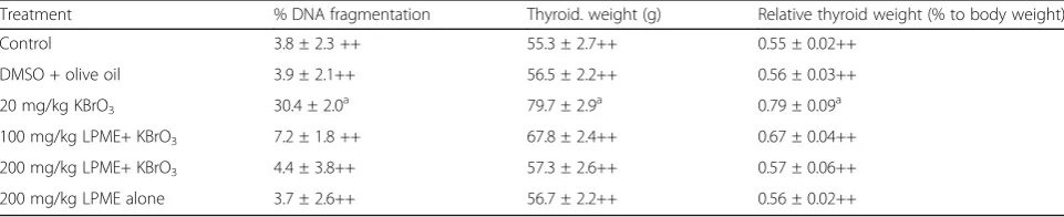 Table 4 Effect of LPME on thyroid GSH, TBARS, H2O2