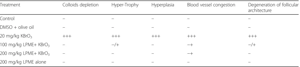 Table 6 Effect of LPME on thyroid histopathology