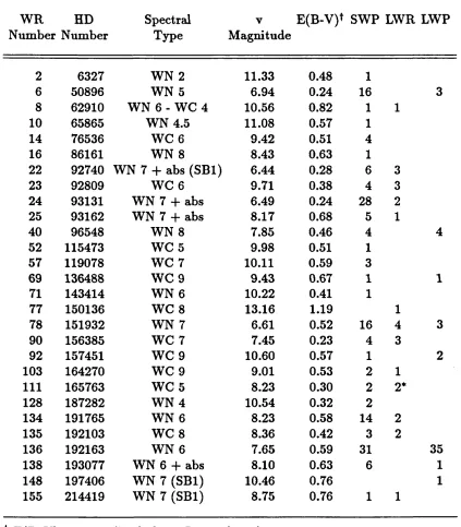 Table 2.4W olf-Rayet Stars w ith IU E H igh R esolution Spectra