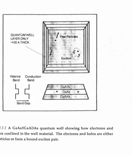 Figure 1.1.1 A GaAs/(GaAl)As quantum well showing how electrons and 