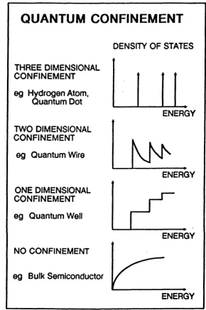 Figure 1.1.2 The shape of the density of states function for differentdegrees of quantum confinement.