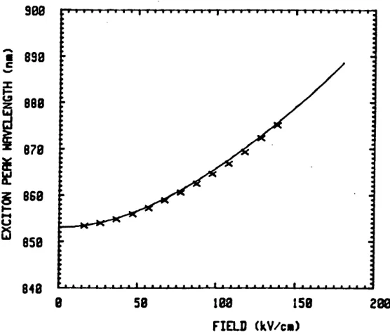 Figure 2.6.4 Wavelength of el-hhl exciton transition as a function of 