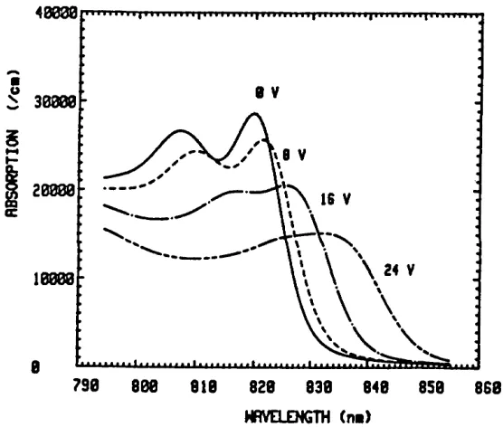 Figure 2.7.1 Calculated absorption spectrum for a MQW diode composed 