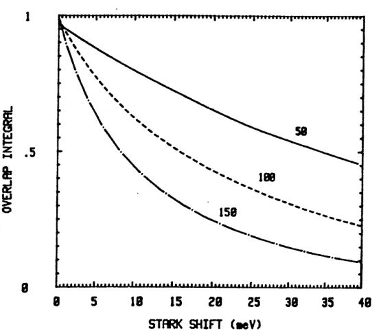 Figure 2.73 Square of el-hhl overlap integral against Stark shift for 50, 1 0 0  and 150 A well widths
