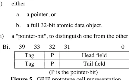 Figure 5.(P is the pointer-bit) GRIP prototype cell representation