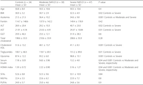 Table 1 Clinical and biochemical variables in controls and patients with NAFLD