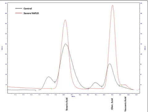 Fig. 1 Chromatogram profile of fatty acids composition of erythrocytes membrane from a control subject and patient with severe NAFLD