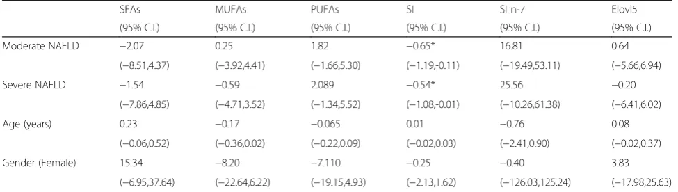 Table 2 Multivariate Regression Analysis: Effect of NAFLD score on red blood cell lipid profile