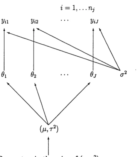 Figure 2.1: One-way normal random effects model when is given.