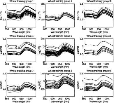 Figure 3.7: Transmission spectra of nine wheat varieties in the training set.