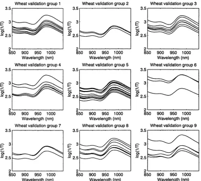 Figure 3.8: Transmission spectra of nine wheat varieties in the validation set.