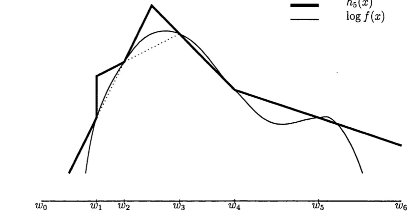 Figure 4.1: Adaptive rejection function h 5 {x) of f { x )  with S 5 =  {wq, ... , wg}