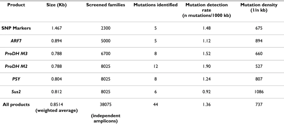 Table 2: Tomato TILLING results overview.