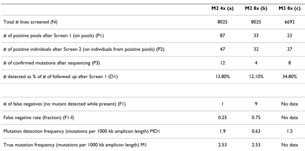 Table 1: ProDH screen results