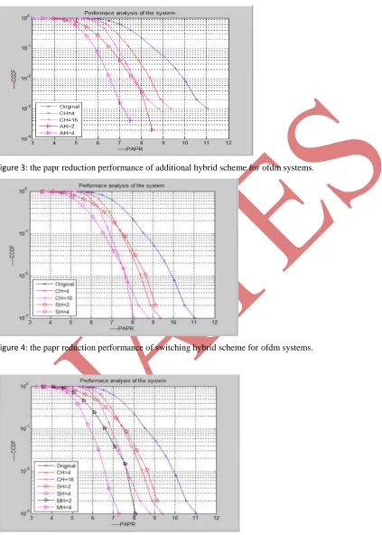 figure 3: the papr reduction performance of additional hybrid scheme for ofdm systems