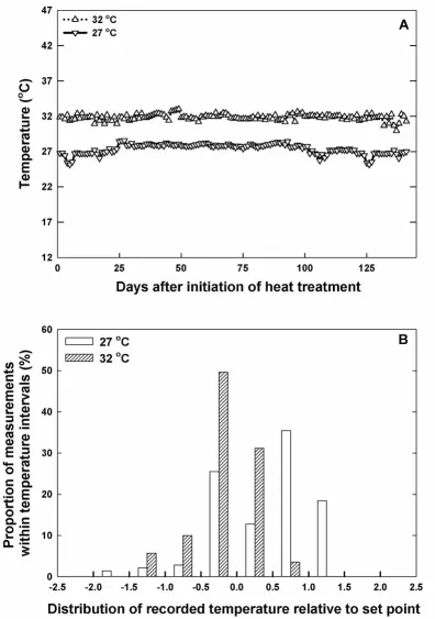 Figure 2Ability of IR heating system to maintain temperatures at set pointsAbility of IR heating system to maintain temperatures at set points