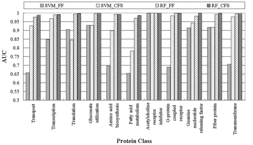 Figure 1Area under the ROC curves for the four methods for each protein classArea under the ROC curves for the four methods for each protein class.