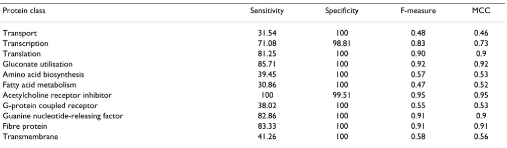 Table 6: Detailed results of SVM without feature selection (SVM_FF)