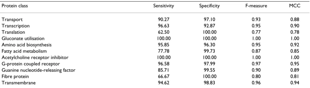 Table 8: Detailed results of the random forest method without feature selection (RF_FF)