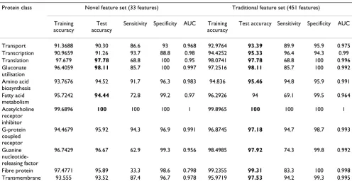Table 10: Comparative performance of the novel feature set and traditional feature set using SVM