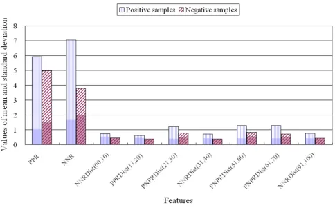 Figure 4 presents the results of analysis of the raw datasetfor four features, when the proteins were classified usingsequences was 1.03 ± 0.3, while the random forest method