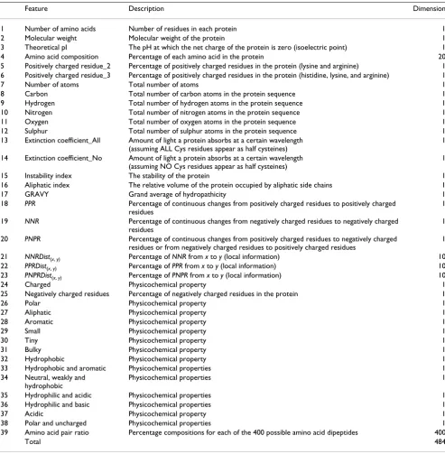 Table 2: Features used for protein function classification