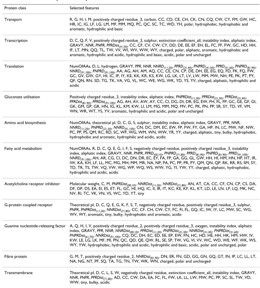 Table 3: Features selected by CFS for each protein class