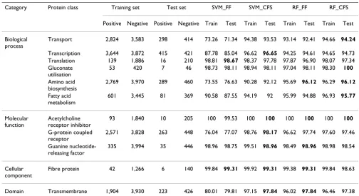 Table 4: Selection ratios for traditional and new features in the CFS method