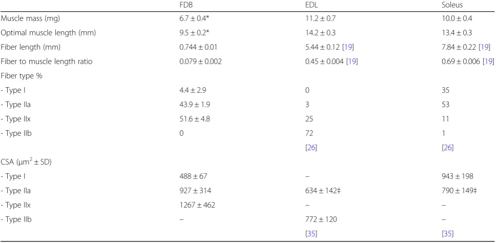 Table 1 Characteristics of the FDB compared to the EDL and soleus muscles