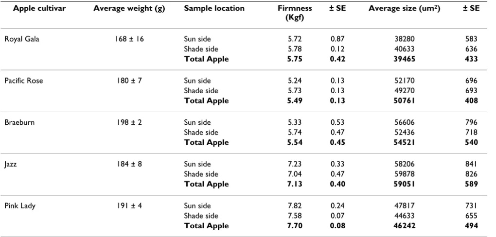 Table 1: Size of apple cells from different cultivars