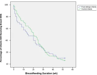 FIGURE 2Kaplan-Meier survival analysis plot showing duration of breastfeeding for symptomatic and control infants.