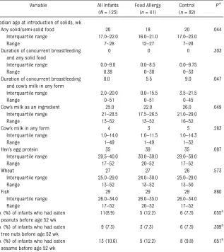 TABLE 4 Age at Introduction of Complementary Foods Given for All Infants (N = 123) and for EachStudy Group