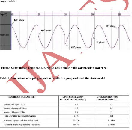 Table II. Design implementation summary for generation of six phase pulse compression code 