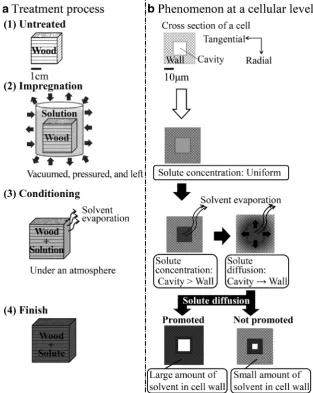 Fig. 1 a Process and